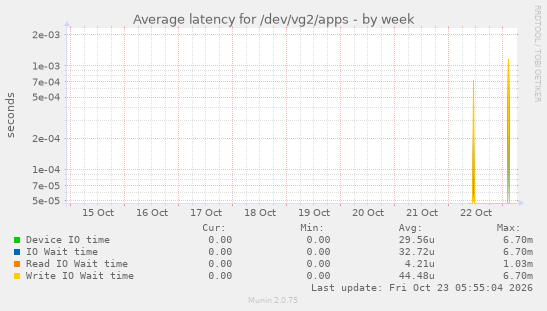 Average latency for /dev/vg2/apps