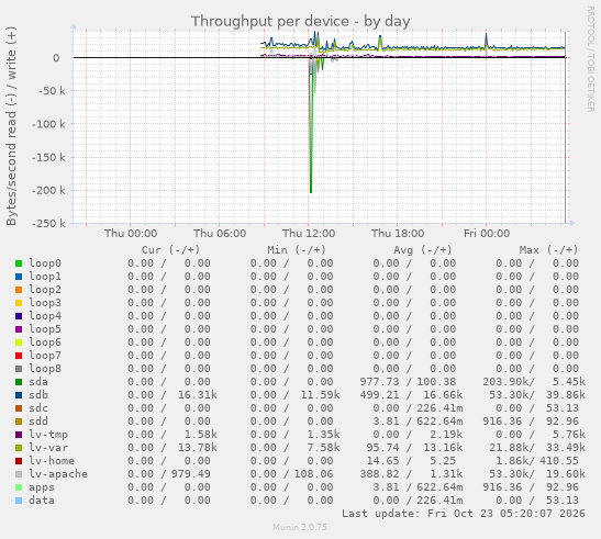 Throughput per device