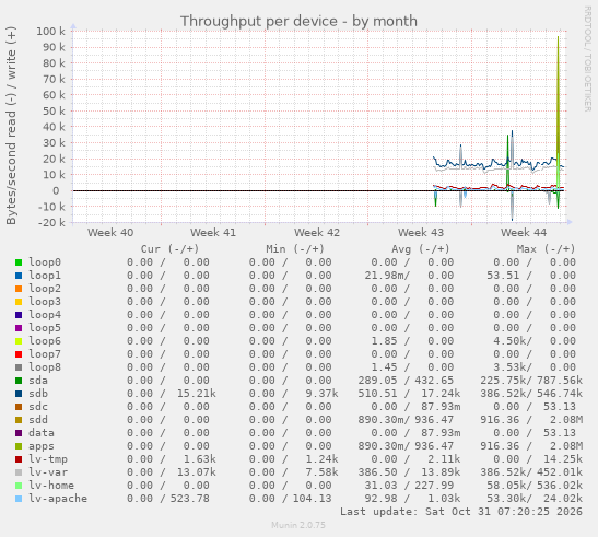 Throughput per device
