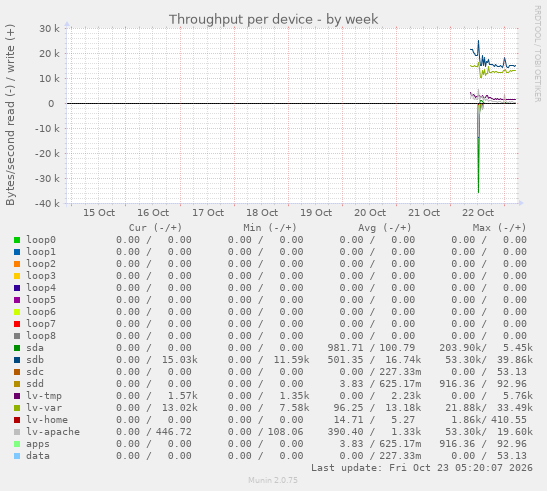 Throughput per device