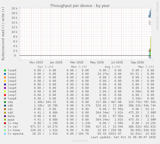 Throughput per device
