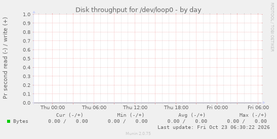 Disk throughput for /dev/loop0