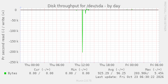 Disk throughput for /dev/sda