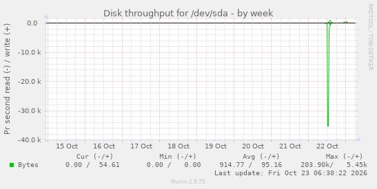 Disk throughput for /dev/sda