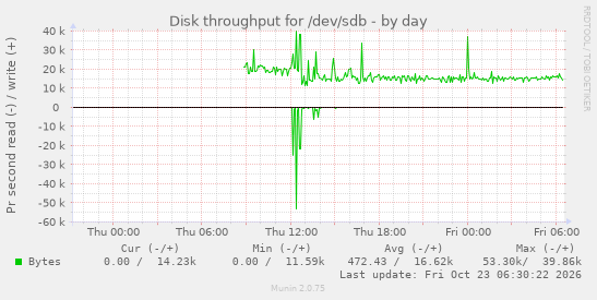 Disk throughput for /dev/sdb