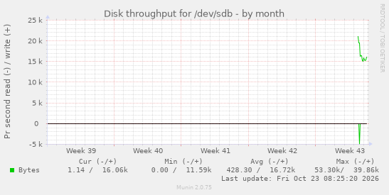 monthly graph