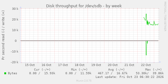 Disk throughput for /dev/sdb