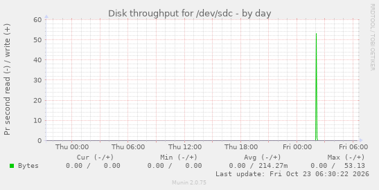 Disk throughput for /dev/sdc