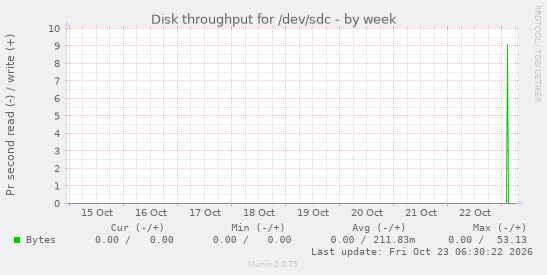 Disk throughput for /dev/sdc