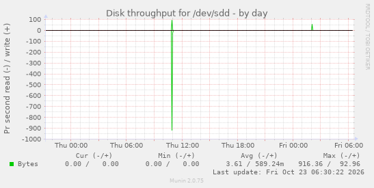 Disk throughput for /dev/sdd