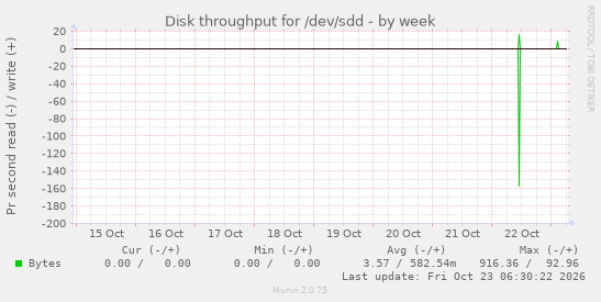 Disk throughput for /dev/sdd