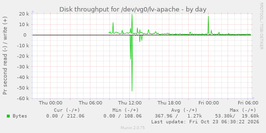Disk throughput for /dev/vg0/lv-apache
