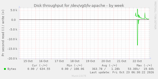Disk throughput for /dev/vg0/lv-apache