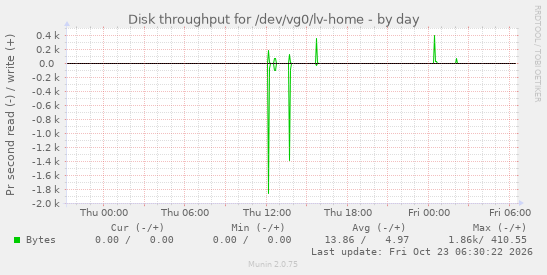 Disk throughput for /dev/vg0/lv-home