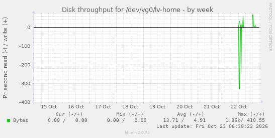 Disk throughput for /dev/vg0/lv-home