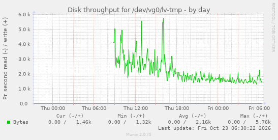 Disk throughput for /dev/vg0/lv-tmp