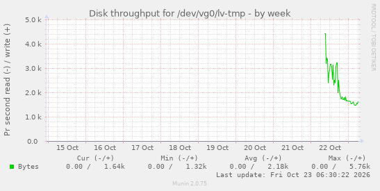 Disk throughput for /dev/vg0/lv-tmp