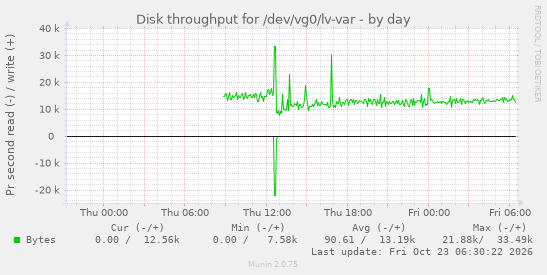 Disk throughput for /dev/vg0/lv-var