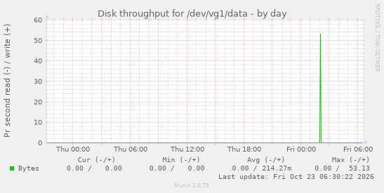Disk throughput for /dev/vg1/data