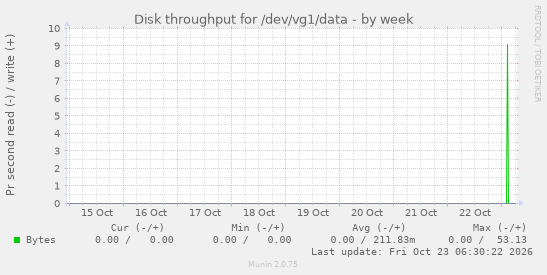 Disk throughput for /dev/vg1/data