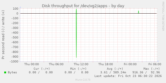Disk throughput for /dev/vg2/apps