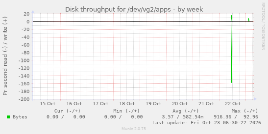 Disk throughput for /dev/vg2/apps