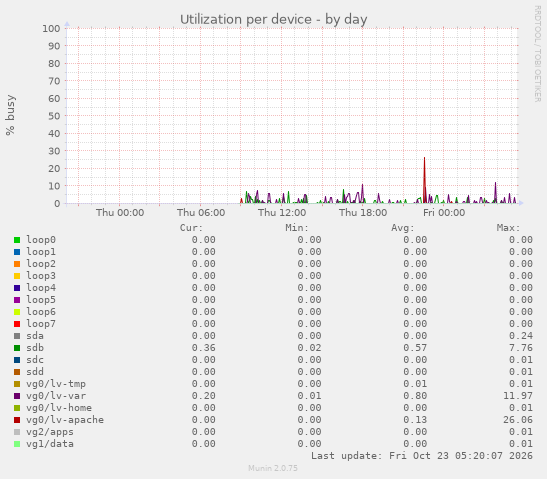 Utilization per device