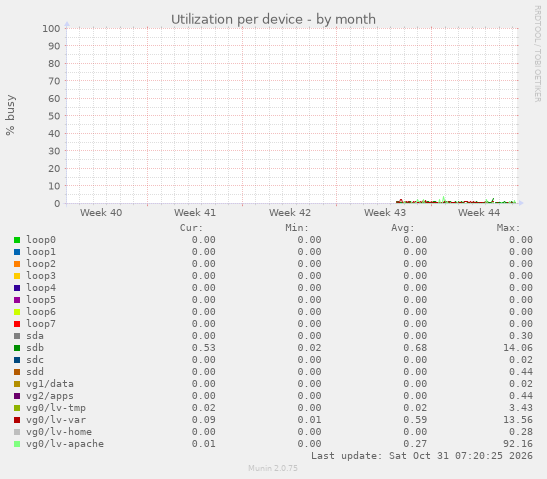 Utilization per device