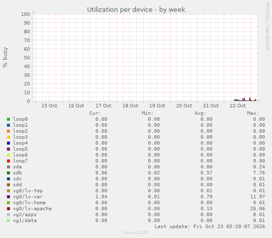 Utilization per device