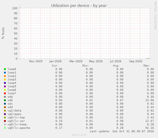 Utilization per device