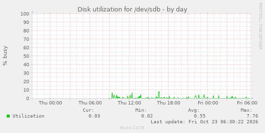 Disk utilization for /dev/sdb