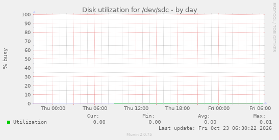 Disk utilization for /dev/sdc
