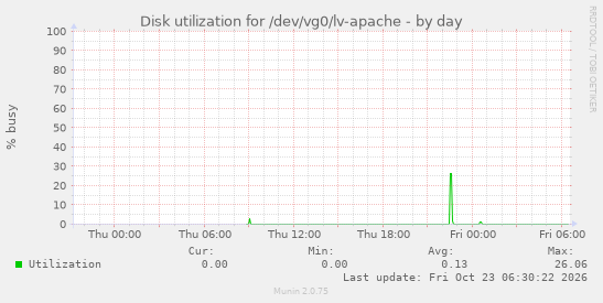 Disk utilization for /dev/vg0/lv-apache