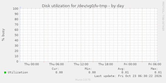 Disk utilization for /dev/vg0/lv-tmp