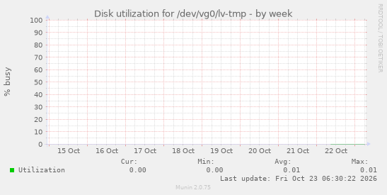 Disk utilization for /dev/vg0/lv-tmp