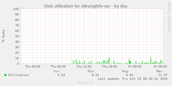 Disk utilization for /dev/vg0/lv-var