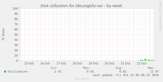 Disk utilization for /dev/vg0/lv-var