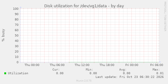 Disk utilization for /dev/vg1/data