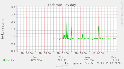 Fork rate