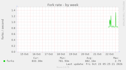 Fork rate