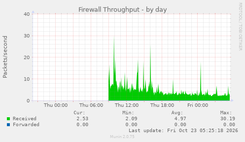 Firewall Throughput