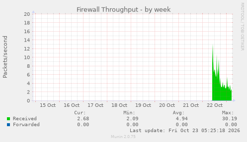 Firewall Throughput