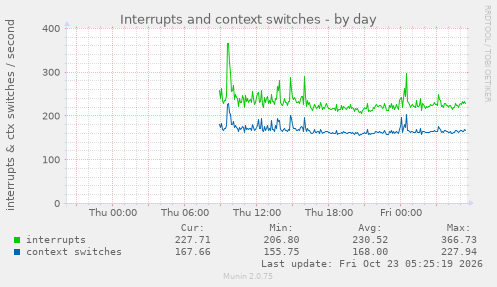 Interrupts and context switches