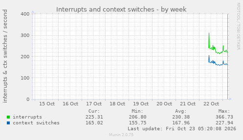 Interrupts and context switches