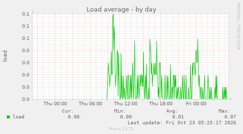 Load average