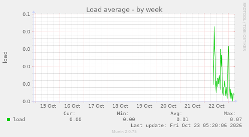 Load average