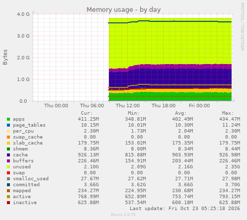 Memory usage