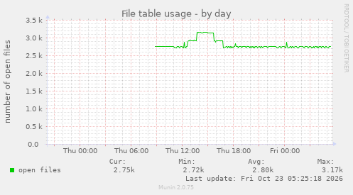 File table usage