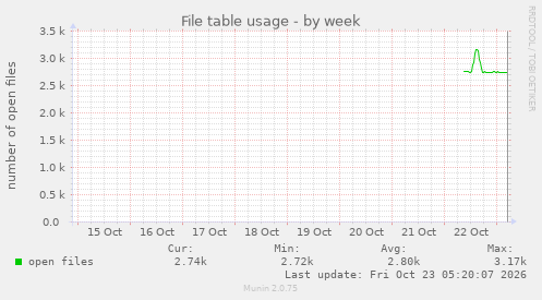 File table usage