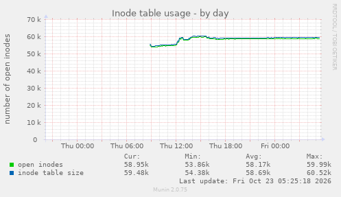Inode table usage